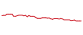 The price history of UDR following the congressional trade. The price history of UDR following the congressional trade.
