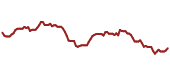 The price history of UE ninety days following the congressional trade.