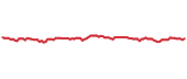 The price history of UE ninety days following the congressional trade. The price history of UE ninety days following the congressional trade.