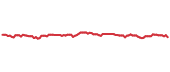The price history of UE ninety days following the congressional trade. The price history of UE ninety days following the congressional trade.