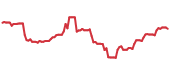 The price history of UHS following the congressional trade. The price history of UHS following the congressional trade.