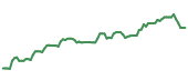 The price history of UHS following the congressional trade. The price history of UHS following the congressional trade.