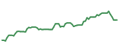 The price history of UHS following the congressional trade. The price history of UHS following the congressional trade.