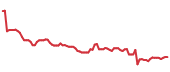 The price history of UHS following the congressional trade. The price history of UHS following the congressional trade.