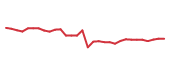 The price history of UHS following the congressional trade. The price history of UHS following the congressional trade.
