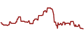 The price history of UI ninety days following the congressional trade.