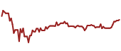 The price history of UL ninety days following the congressional trade.