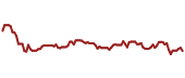 The price history of UL ninety days following the congressional trade.