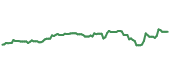 The price history of UNH ninety days following the congressional trade.