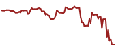 The price history of UNH ninety days following the congressional trade.