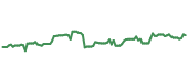 The price history of UNH ninety days following the congressional trade.