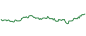 The price history of UNH ninety days following the congressional trade.