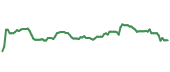 The price history of UNH ninety days following the congressional trade.