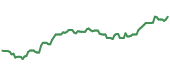 The price history of UNH ninety days following the congressional trade.