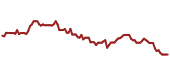 The price history of UNH ninety days following the congressional trade.