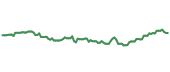 The price history of UNH ninety days following the congressional trade.