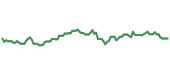 The price history of UNH ninety days following the congressional trade.