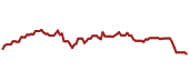 The price history of UNH ninety days following the congressional trade.