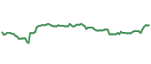 The price history of UNH ninety days following the congressional trade.