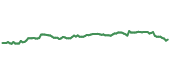 The price history of UNH ninety days following the congressional trade.