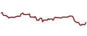 The price history of UNH ninety days following the congressional trade.