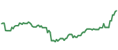 The price history of UNH following the congressional trade. The price history of UNH following the congressional trade.