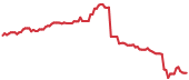 The price history of UNH ninety days following the congressional trade. The price history of UNH ninety days following the congressional trade.