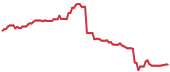 The price history of UNH ninety days following the congressional trade. The price history of UNH ninety days following the congressional trade.