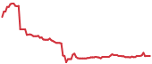 The price history of UNH ninety days following the congressional trade. The price history of UNH ninety days following the congressional trade.