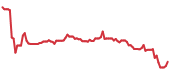 The price history of UNH ninety days following the congressional trade. The price history of UNH ninety days following the congressional trade.