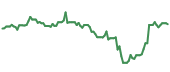 The price history of UNH following the congressional trade. The price history of UNH following the congressional trade.