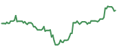 The price history of UNH following the congressional trade. The price history of UNH following the congressional trade.