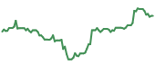 The price history of UNH following the congressional trade. The price history of UNH following the congressional trade.