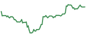 The price history of UNH following the congressional trade. The price history of UNH following the congressional trade.