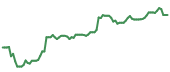The price history of UNH following the congressional trade. The price history of UNH following the congressional trade.