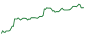 The price history of UNH following the congressional trade. The price history of UNH following the congressional trade.