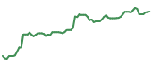 The price history of UNH following the congressional trade. The price history of UNH following the congressional trade.