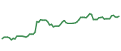 The price history of UNH following the congressional trade. The price history of UNH following the congressional trade.