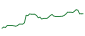 The price history of UNH following the congressional trade. The price history of UNH following the congressional trade.
