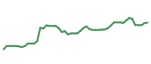 The price history of UNH following the congressional trade. The price history of UNH following the congressional trade.
