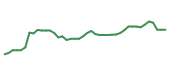 The price history of UNH following the congressional trade. The price history of UNH following the congressional trade.