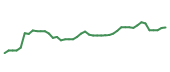 The price history of UNH following the congressional trade. The price history of UNH following the congressional trade.