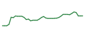 The price history of UNH following the congressional trade. The price history of UNH following the congressional trade.