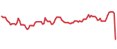 The price history of UNH ninety days following the congressional trade. The price history of UNH ninety days following the congressional trade.