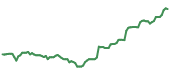 The price history of UNH following the congressional trade. The price history of UNH following the congressional trade.