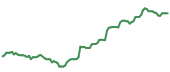 The price history of UNH ninety days following the congressional trade. The price history of UNH ninety days following the congressional trade.