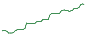 The price history of UNH following the congressional trade. The price history of UNH following the congressional trade.