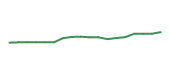 The price history of UNH following the congressional trade. The price history of UNH following the congressional trade.