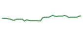 The price history of UNH following the congressional trade. The price history of UNH following the congressional trade.