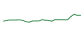 The price history of UNH following the congressional trade. The price history of UNH following the congressional trade.